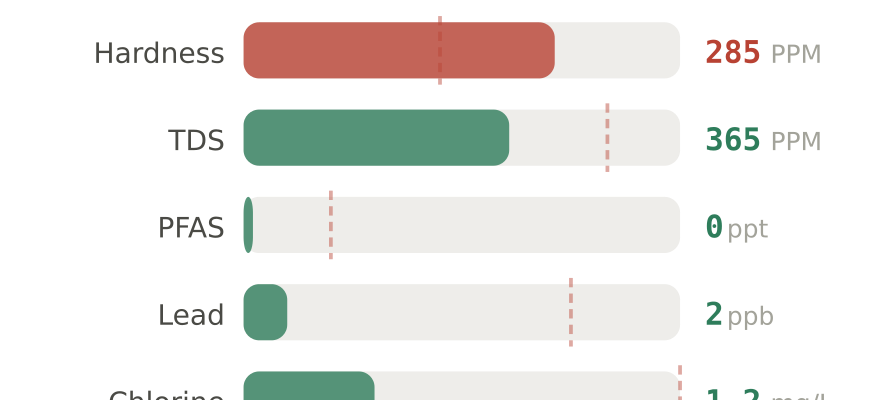 Water quality contaminant levels in Champaign IL compared to EPA limits - hardness 285 PPM, PFAS 0 ppt, lead 2 ppb
