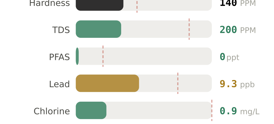 Water quality contaminant levels in Chicago IL compared to EPA limits - hardness 140 PPM, PFAS 0 ppt, lead 9.3 ppb