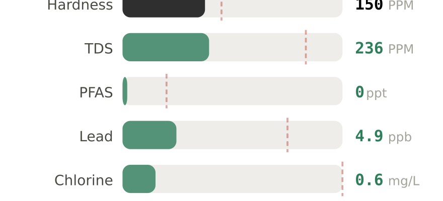 Water quality contaminant levels in Cicero IL compared to EPA limits - hardness 150 PPM, PFAS 0 ppt, lead 4.9 ppb
