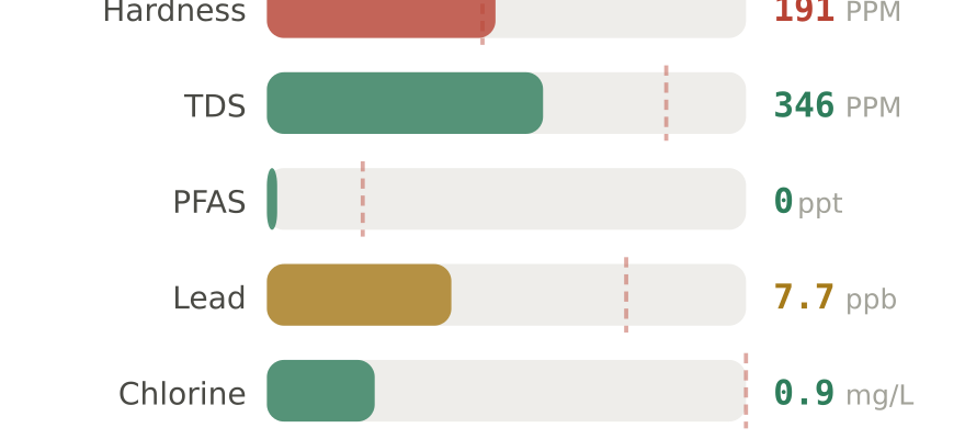 Water quality contaminant levels in Decatur IL compared to EPA limits - hardness 191 PPM, PFAS 0 ppt, lead 7.7 ppb