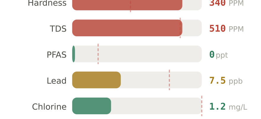 Water quality contaminant levels in DeKalb South IL compared to EPA limits - hardness 340 PPM, PFAS 0 ppt, lead 7.5 ppb
