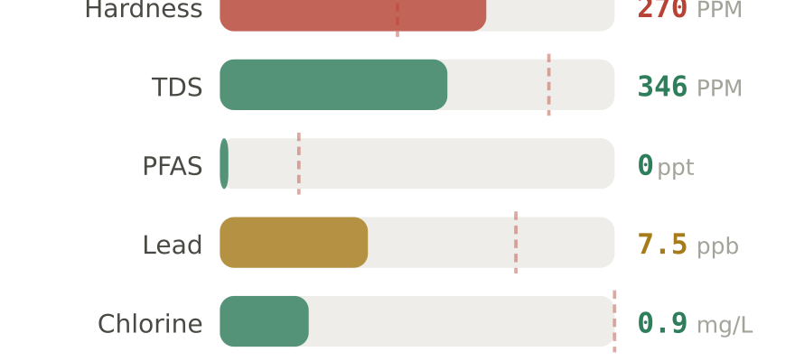 Water quality contaminant levels in DeKalb IL compared to EPA limits - hardness 270 PPM, PFAS 0 ppt, lead 7.5 ppb