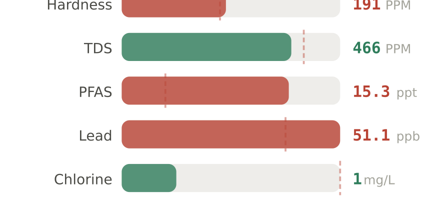Water quality contaminant levels in Elgin IL compared to EPA limits - hardness 191 PPM, PFAS 15.3 ppt, lead 51.1 ppb
