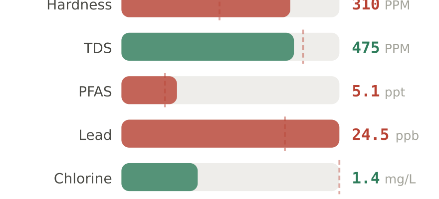 Water quality contaminant levels in Libertyville IL compared to EPA limits - hardness 310 PPM, PFAS 5.1 ppt, lead 24.5 ppb