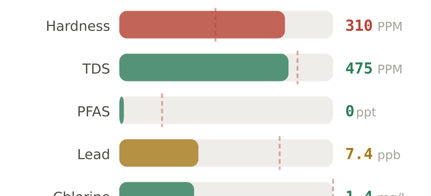 Water quality contaminant levels in Naperville South IL compared to EPA limits - hardness 310 PPM, PFAS 0 ppt, lead 7.4 ppb