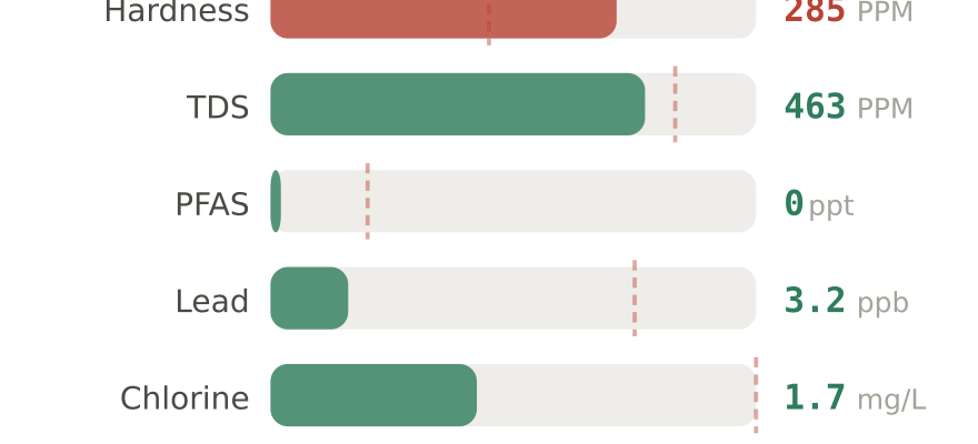 Water quality contaminant levels in Normal IL compared to EPA limits - hardness 285 PPM, PFAS 0 ppt, lead 3.2 ppb