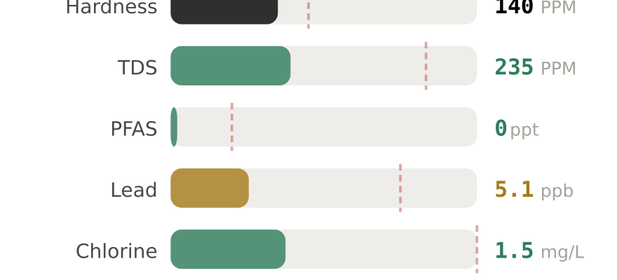 Water quality contaminant levels in Oak Park South IL compared to EPA limits - hardness 140 PPM, PFAS 0 ppt, lead 5.1 ppb