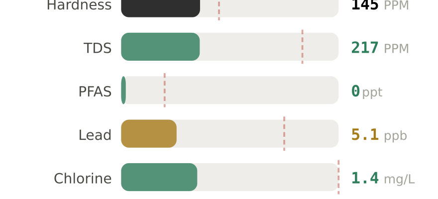 Water quality contaminant levels in Oak Park IL compared to EPA limits - hardness 145 PPM, PFAS 0 ppt, lead 5.1 ppb