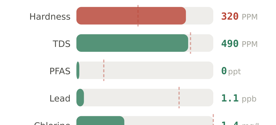 Water quality contaminant levels in Orland Park IL compared to EPA limits - hardness 320 PPM, PFAS 0 ppt, lead 1.1 ppb