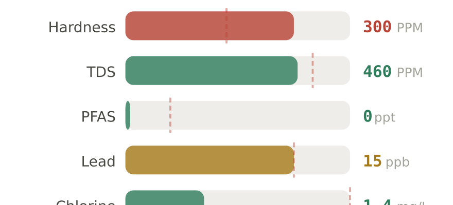Water quality contaminant levels in Palatine IL compared to EPA limits - hardness 300 PPM, PFAS 0 ppt, lead 15 ppb