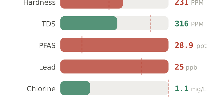 Water quality contaminant levels in Peoria IL compared to EPA limits - hardness 231 PPM, PFAS 28.9 ppt, lead 25 ppb