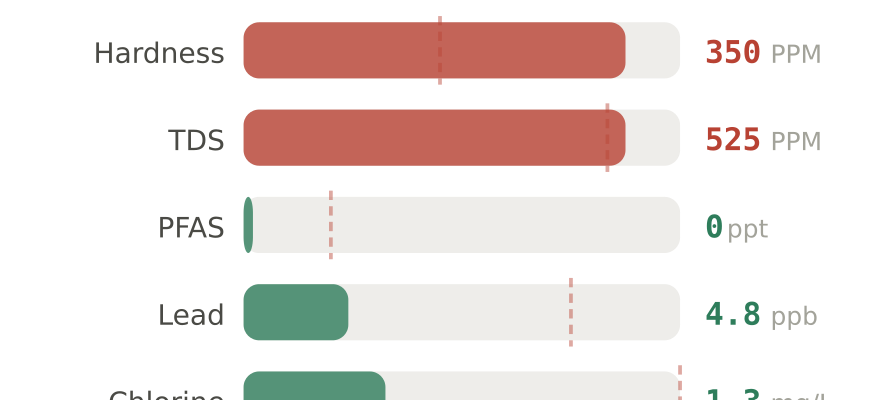 Water quality contaminant levels in Plainfield IL compared to EPA limits - hardness 350 PPM, PFAS 0 ppt, lead 4.8 ppb