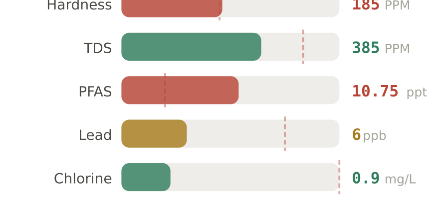 Water quality contaminant levels in Rockford IL compared to EPA limits - hardness 185 PPM, PFAS 10.75 ppt, lead 6 ppb