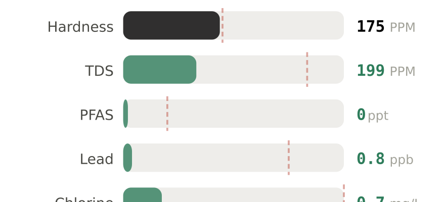 Water quality contaminant levels in Schaumburg IL compared to EPA limits - hardness 175 PPM, PFAS 0 ppt, lead 0.8 ppb