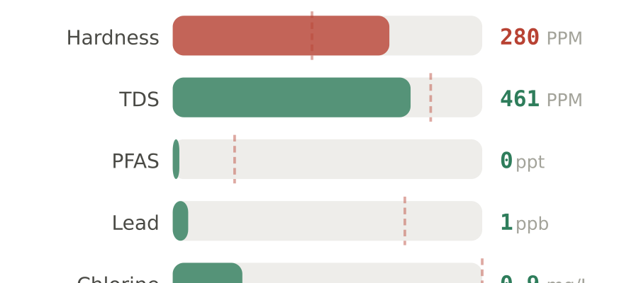 Water quality contaminant levels in Urbana IL compared to EPA limits - hardness 280 PPM, PFAS 0 ppt, lead 1 ppb