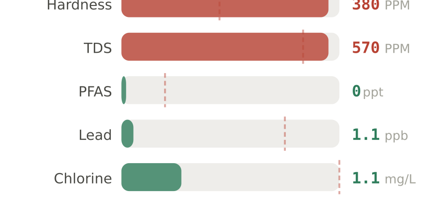 Water quality contaminant levels in Washington IL compared to EPA limits - hardness 380 PPM, PFAS 0 ppt, lead 1.1 ppb