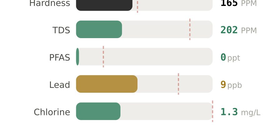 Water quality contaminant levels in Waukegan IL compared to EPA limits - hardness 165 PPM, PFAS 0 ppt, lead 9 ppb