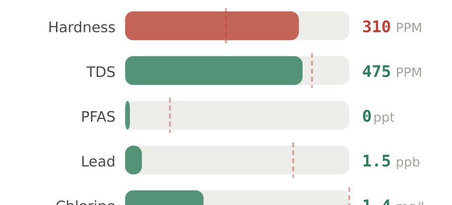 Water quality contaminant levels in Wheaton IL compared to EPA limits - hardness 310 PPM, PFAS 0 ppt, lead 1.5 ppb