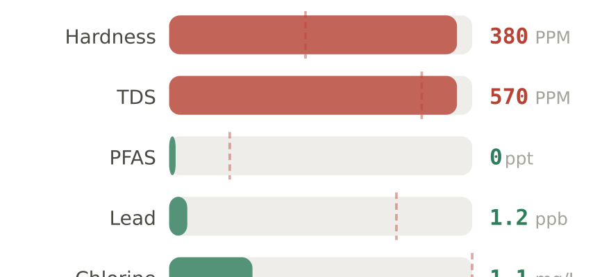 Water quality contaminant levels in Yorkville IL compared to EPA limits - hardness 380 PPM, PFAS 0 ppt, lead 1.2 ppb