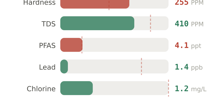 Water quality contaminant levels in Anderson IN compared to EPA limits - hardness 255 PPM, PFAS 4.1 ppt, lead 1.4 ppb