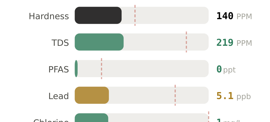 Water quality contaminant levels in Bloomington IN compared to EPA limits - hardness 140 PPM, PFAS 0 ppt, lead 5.1 ppb
