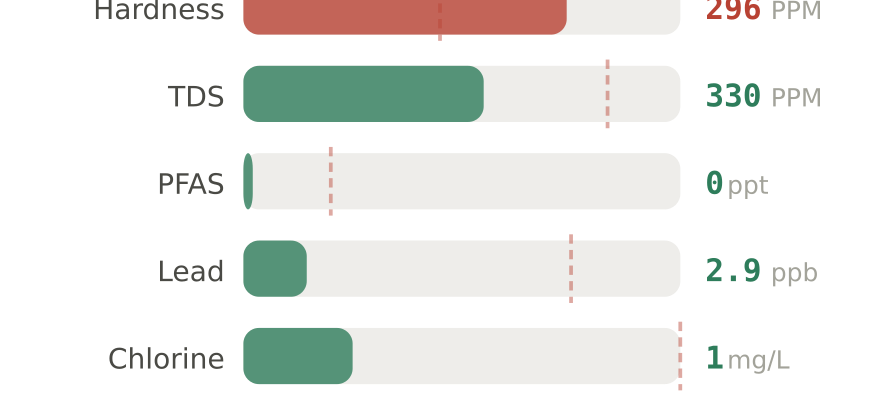 Water quality contaminant levels in Carmel IN compared to EPA limits - hardness 296 PPM, PFAS 0 ppt, lead 2.9 ppb
