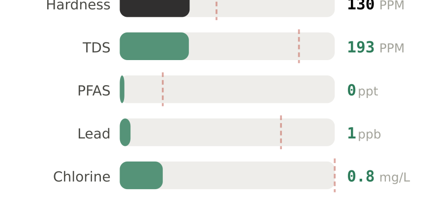 Water quality contaminant levels in Evansville IN compared to EPA limits - hardness 130 PPM, PFAS 0 ppt, lead 1 ppb