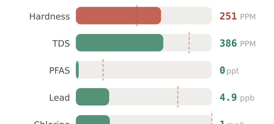 Water quality contaminant levels in Fishers IN compared to EPA limits - hardness 251 PPM, PFAS 0 ppt, lead 4.9 ppb
