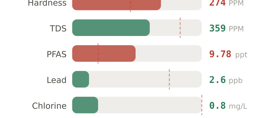 Water quality contaminant levels in Fort Wayne IN compared to EPA limits - hardness 274 PPM, PFAS 9.78 ppt, lead 2.6 ppb