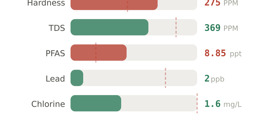 Water quality contaminant levels in Greenwood IN compared to EPA limits - hardness 275 PPM, PFAS 8.85 ppt, lead 2 ppb