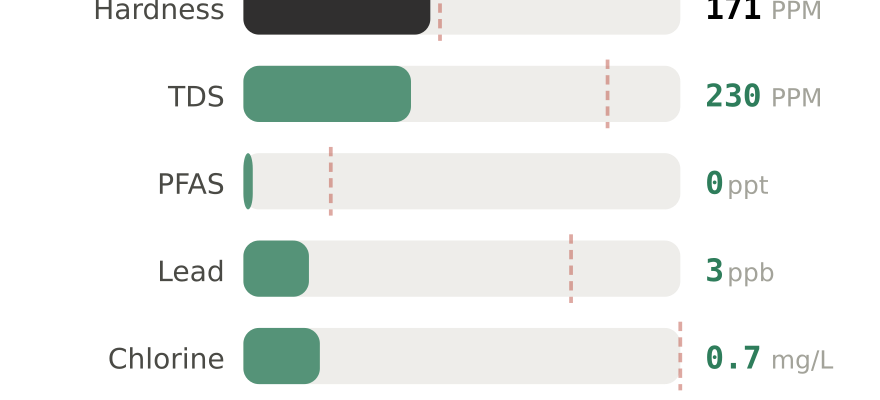 Water quality contaminant levels in Hammond IN compared to EPA limits - hardness 171 PPM, PFAS 0 ppt, lead 3 ppb