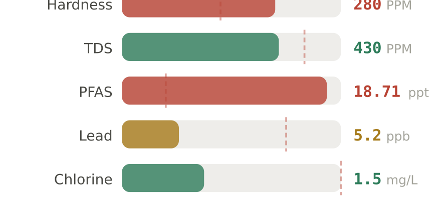 Water quality contaminant levels in Indianapolis Downtown IN compared to EPA limits - hardness 280 PPM, PFAS 18.71 ppt, lead 5.2 ppb