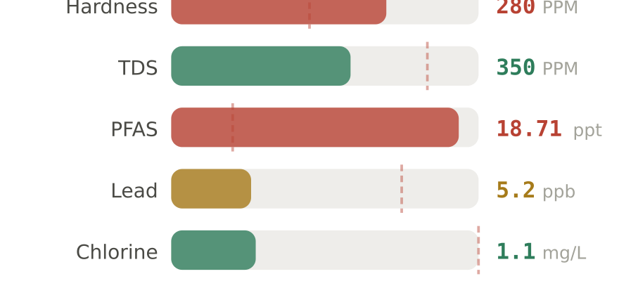 Water quality contaminant levels in Indianapolis IN compared to EPA limits - hardness 280 PPM, PFAS 18.71 ppt, lead 5.2 ppb