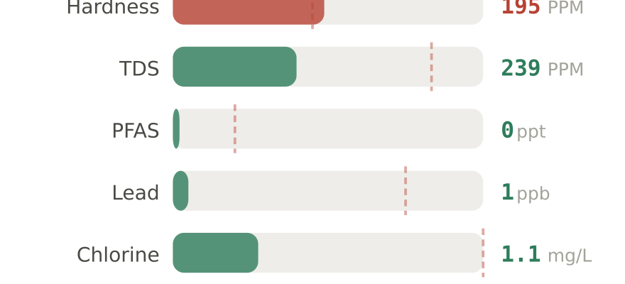 Water quality contaminant levels in Jeffersonville IN compared to EPA limits - hardness 195 PPM, PFAS 0 ppt, lead 1 ppb