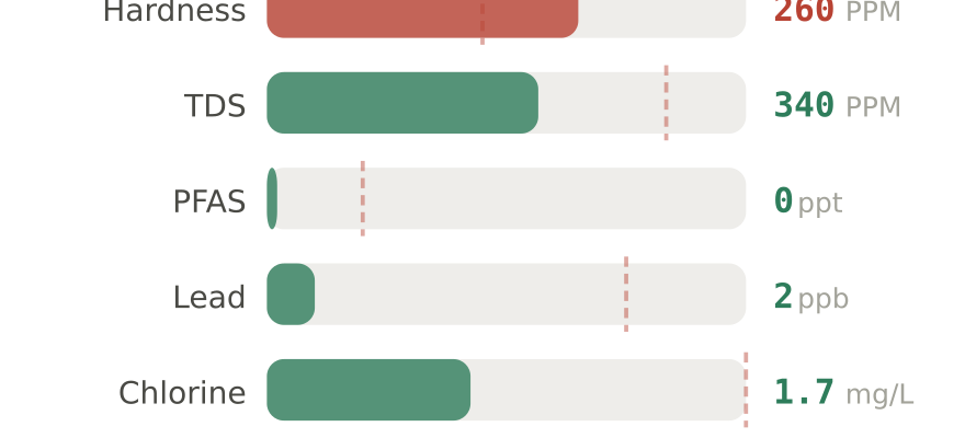 Water quality contaminant levels in Kokomo IN compared to EPA limits - hardness 260 PPM, PFAS 0 ppt, lead 2 ppb