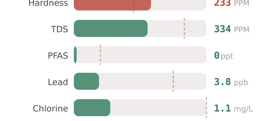 Water quality contaminant levels in Lafayette IN compared to EPA limits - hardness 233 PPM, PFAS 0 ppt, lead 3.8 ppb