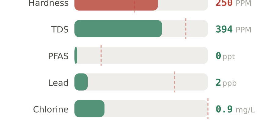 Water quality contaminant levels in Muncie IN compared to EPA limits - hardness 250 PPM, PFAS 0 ppt, lead 2 ppb