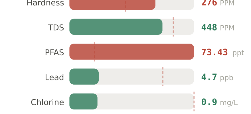 Water quality contaminant levels in South Bend IN compared to EPA limits - hardness 276 PPM, PFAS 73.43 ppt, lead 4.7 ppb