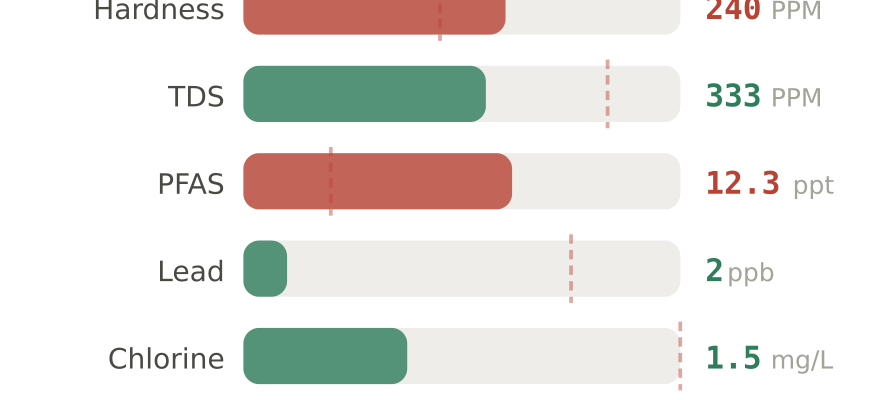 Water quality contaminant levels in Terre Haute IN compared to EPA limits - hardness 240 PPM, PFAS 12.3 ppt, lead 2 ppb