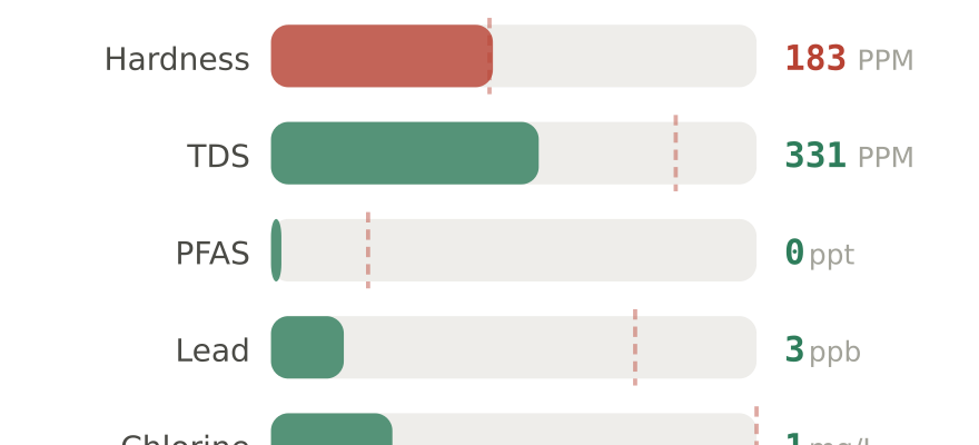 Water quality contaminant levels in Ames IA compared to EPA limits - hardness 183 PPM, PFAS 0 ppt, lead 3 ppb