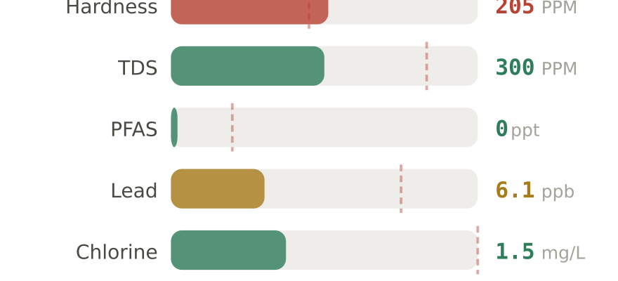 Water quality contaminant levels in Ankeny IA compared to EPA limits - hardness 205 PPM, PFAS 0 ppt, lead 6.1 ppb