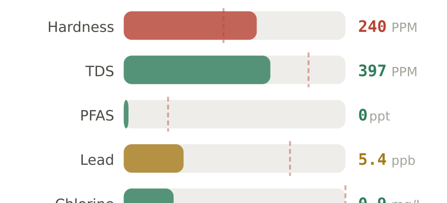 Water quality contaminant levels in Bettendorf IA compared to EPA limits - hardness 240 PPM, PFAS 0 ppt, lead 5.4 ppb