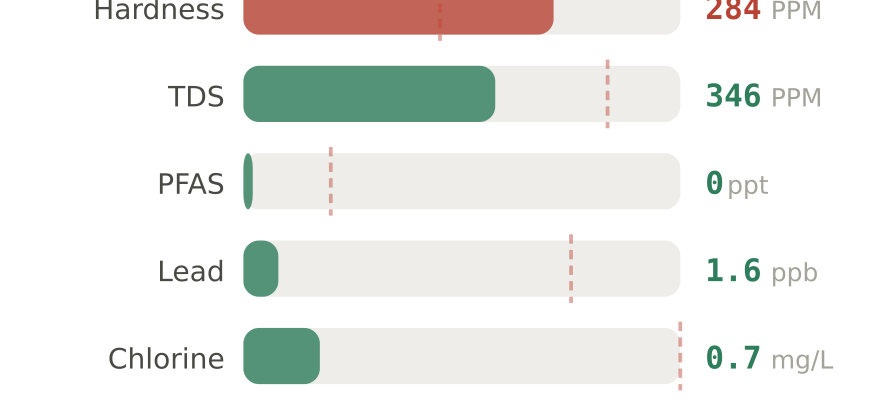 Water quality contaminant levels in Cedar Rapids IA compared to EPA limits - hardness 284 PPM, PFAS 0 ppt, lead 1.6 ppb