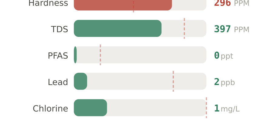 Water quality contaminant levels in Council Bluffs IA compared to EPA limits - hardness 296 PPM, PFAS 0 ppt, lead 2 ppb