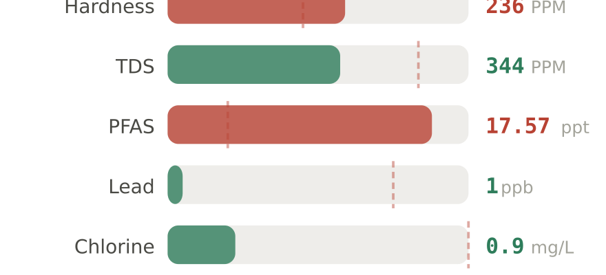 Water quality contaminant levels in Davenport IA compared to EPA limits - hardness 236 PPM, PFAS 17.57 ppt, lead 1 ppb
