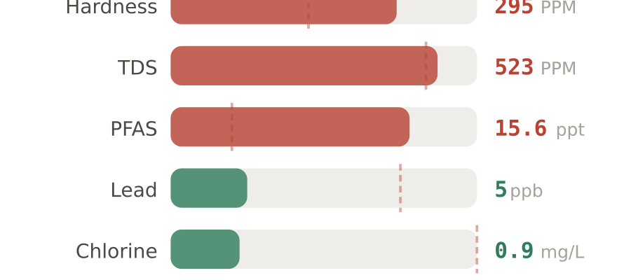 Water quality contaminant levels in Dubuque IA compared to EPA limits - hardness 295 PPM, PFAS 15.6 ppt, lead 5 ppb