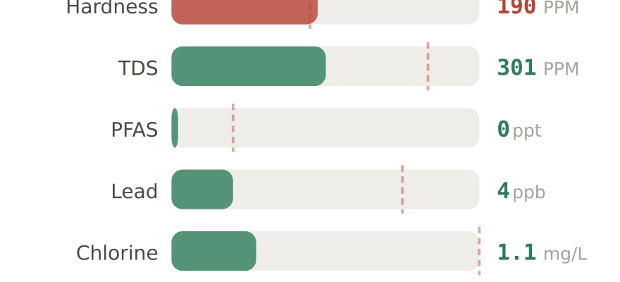 Water quality contaminant levels in Iowa City IA compared to EPA limits - hardness 190 PPM, PFAS 0 ppt, lead 4 ppb