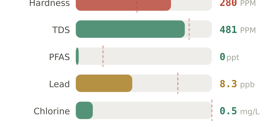 Water quality contaminant levels in Marion IA compared to EPA limits - hardness 280 PPM, PFAS 0 ppt, lead 8.3 ppb
