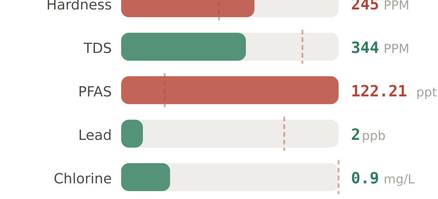 Water quality contaminant levels in Sioux City IA compared to EPA limits - hardness 245 PPM, PFAS 122.21 ppt, lead 2 ppb