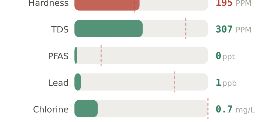 Water quality contaminant levels in West Des Moines IA compared to EPA limits - hardness 195 PPM, PFAS 0 ppt, lead 1 ppb